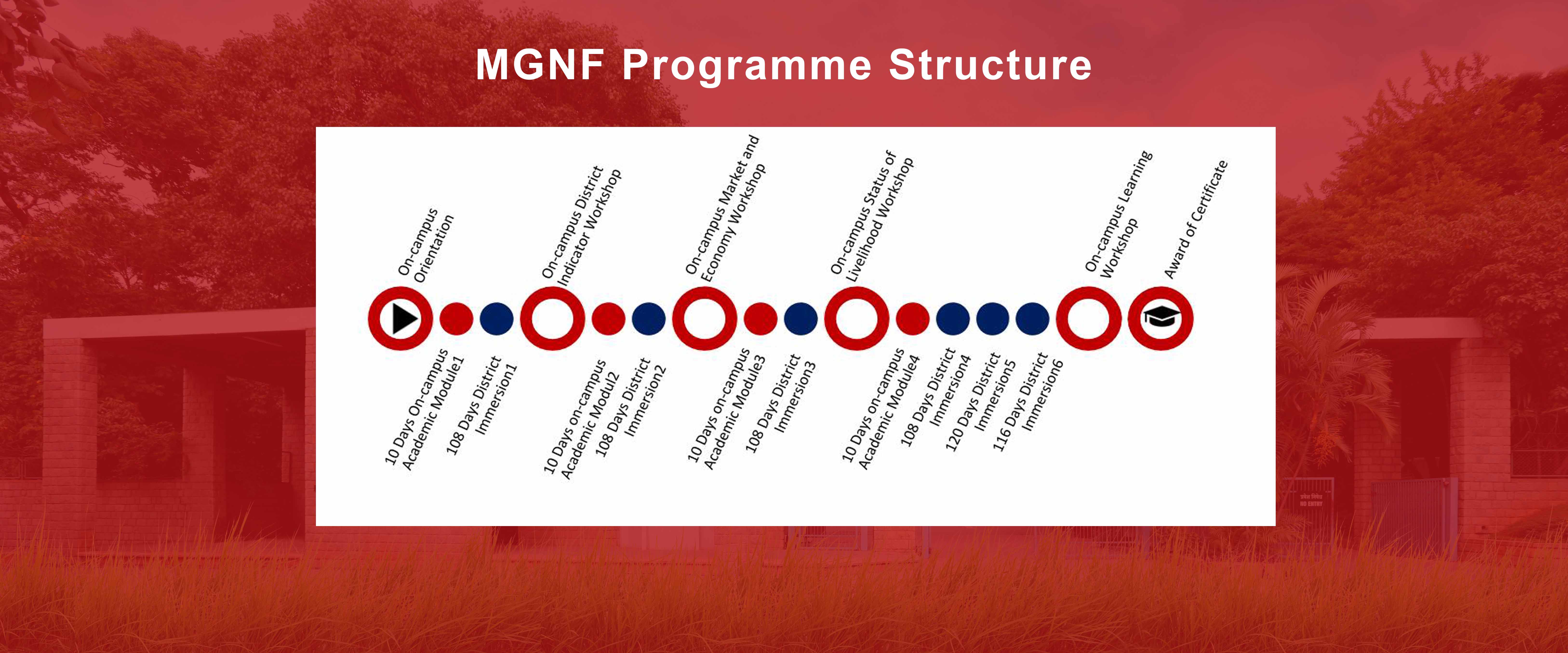 pROGRAMME STRUCTURE