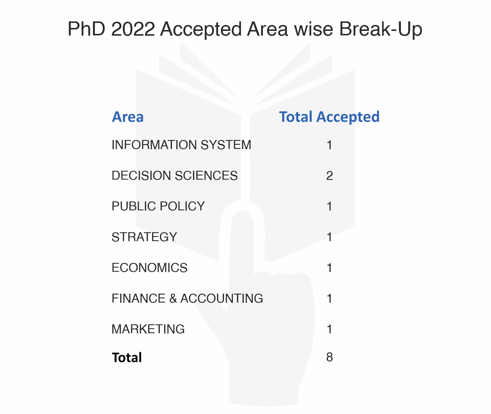 PhD 2022 Batch Profile