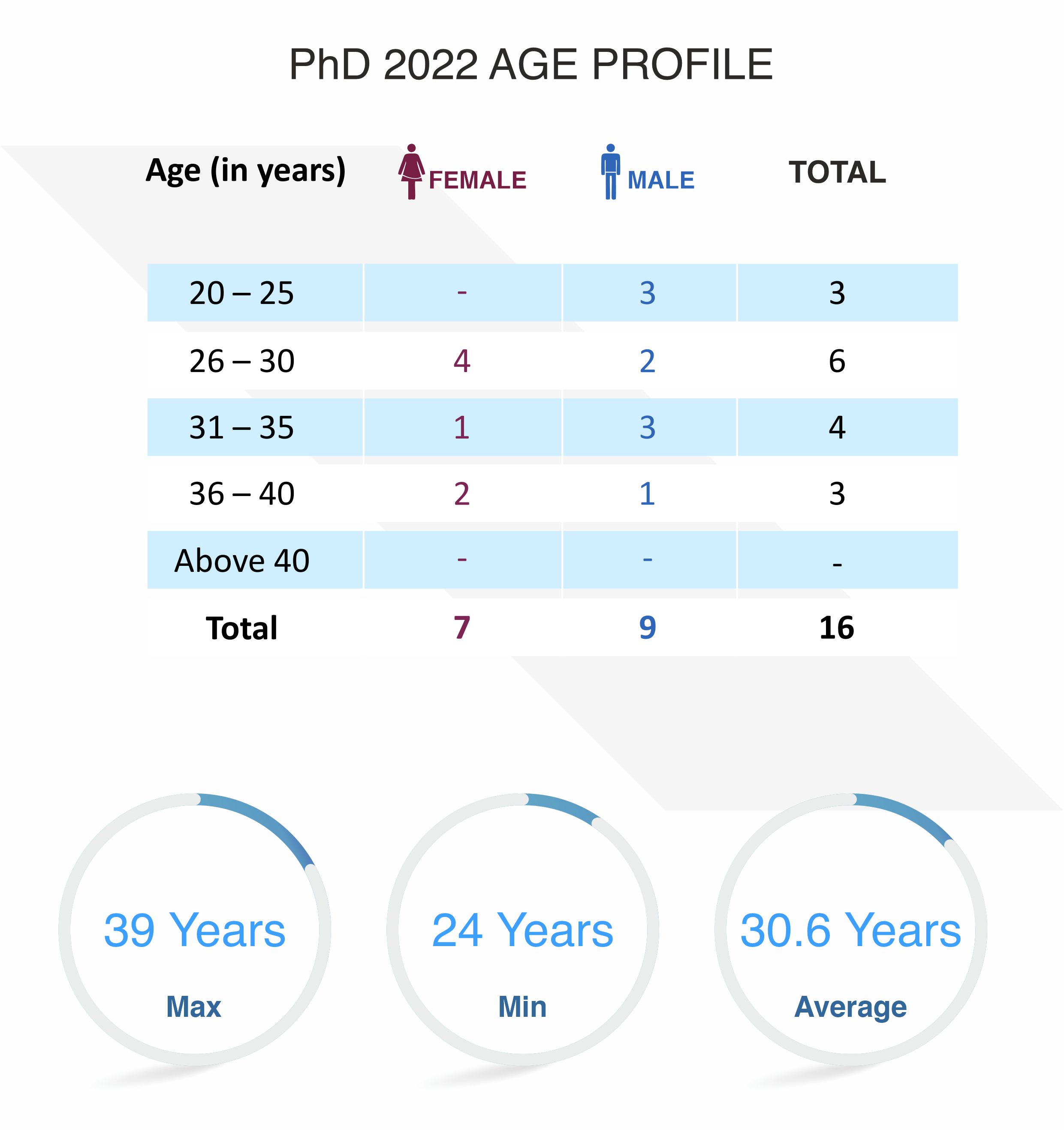 PhD 2022 Batch Profile