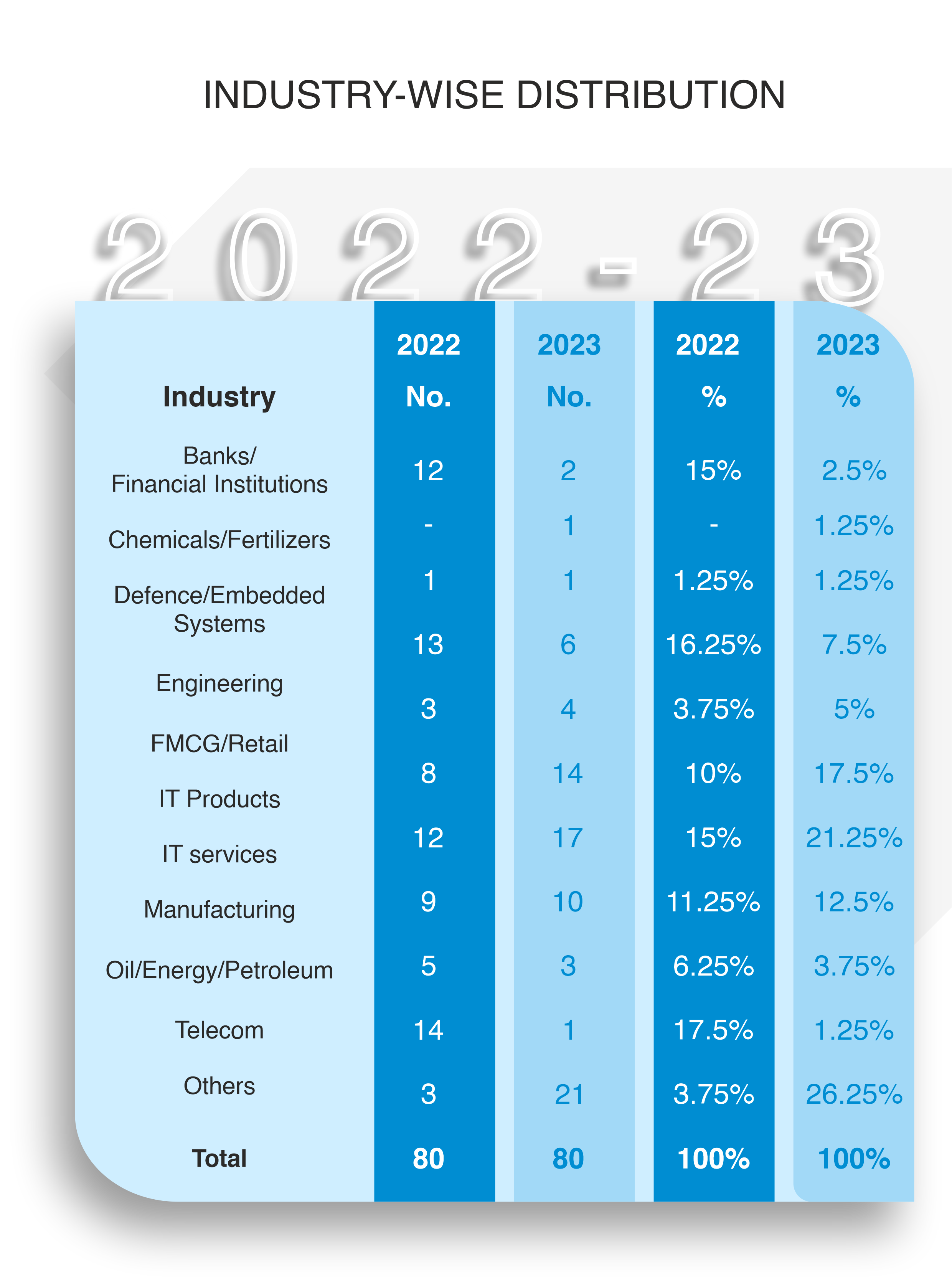PGPEM 2022 Batch Profile