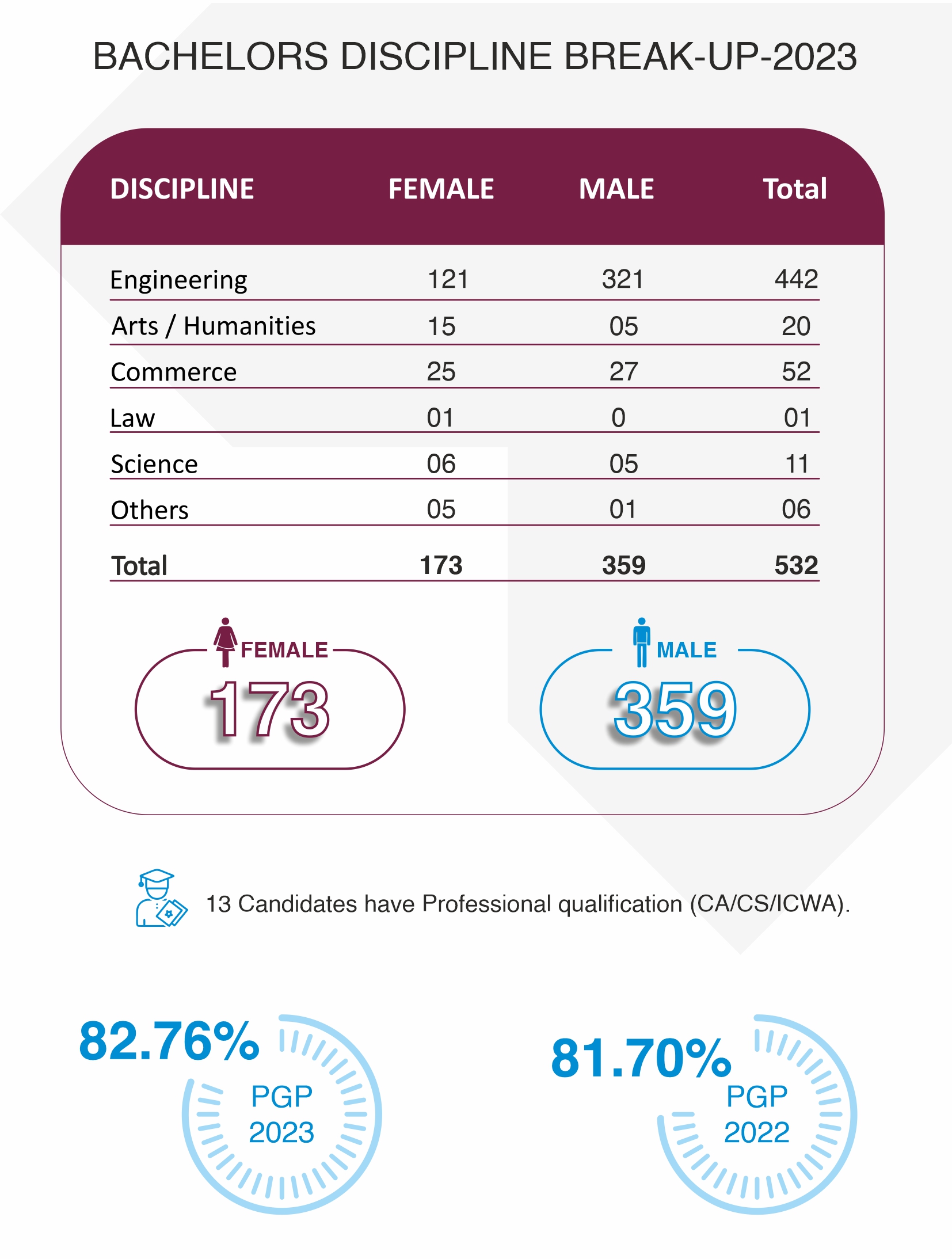 PGP 2023 Batch Profile