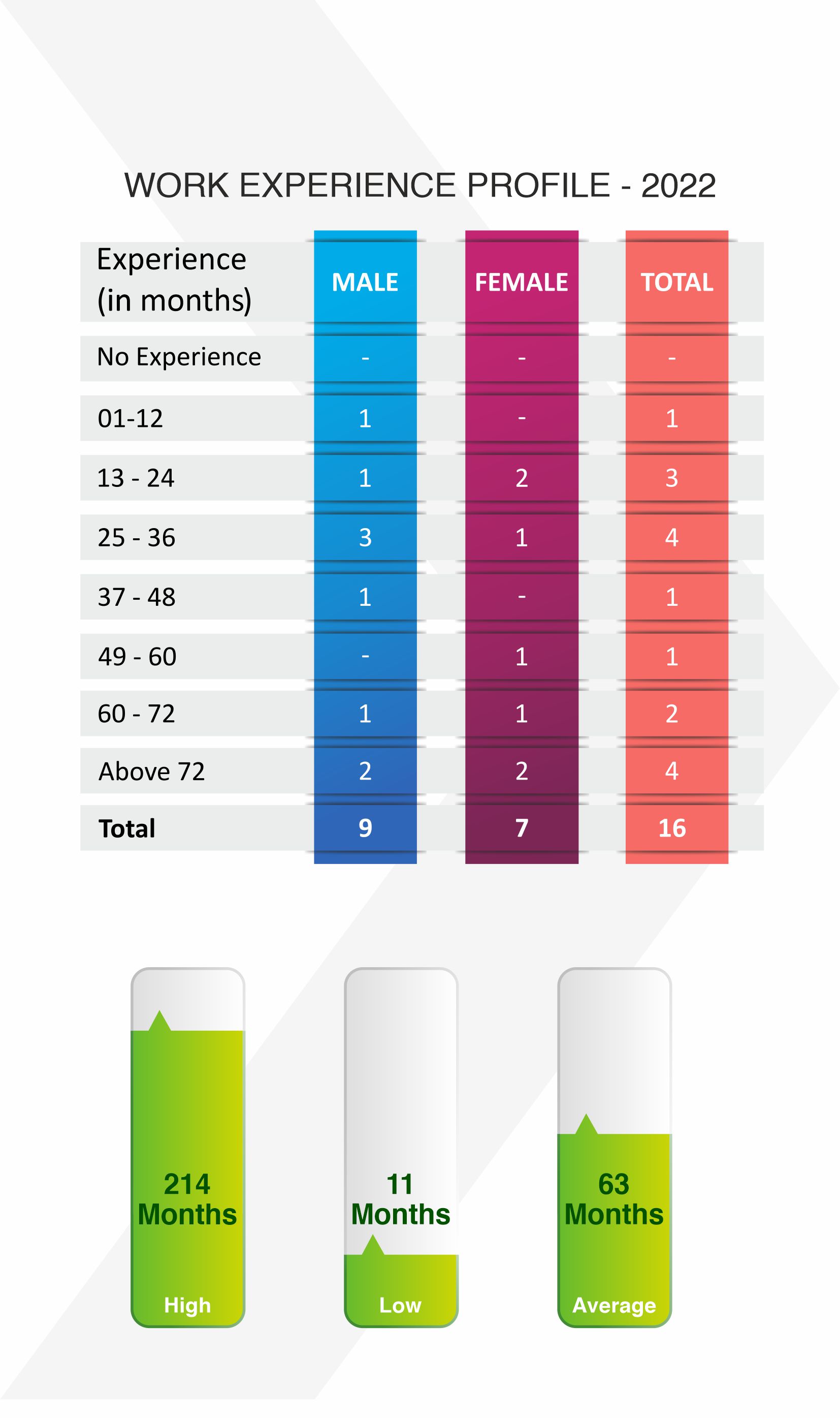 PhD 2022 Batch Profile