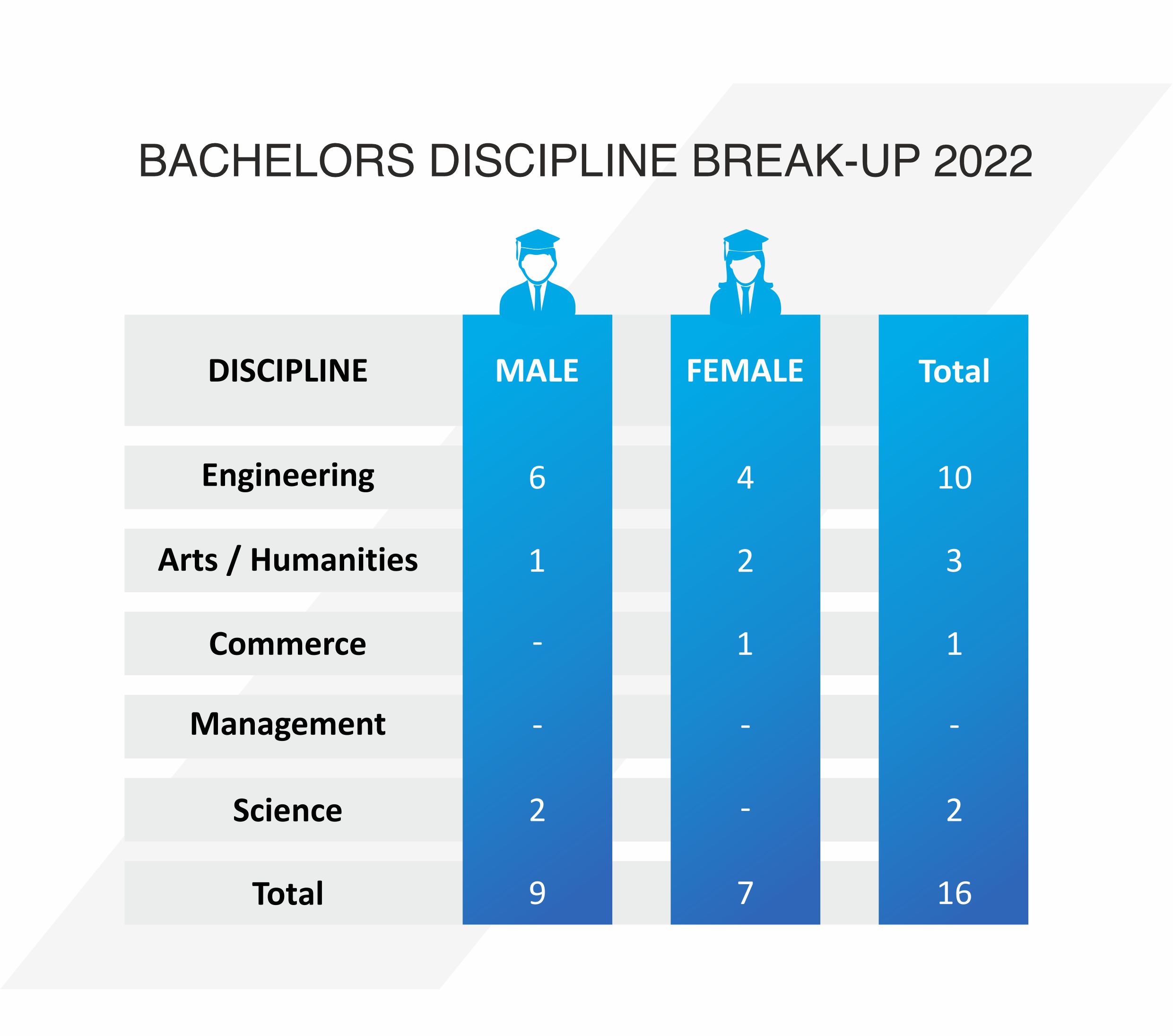 PhD 2022 Batch Profile