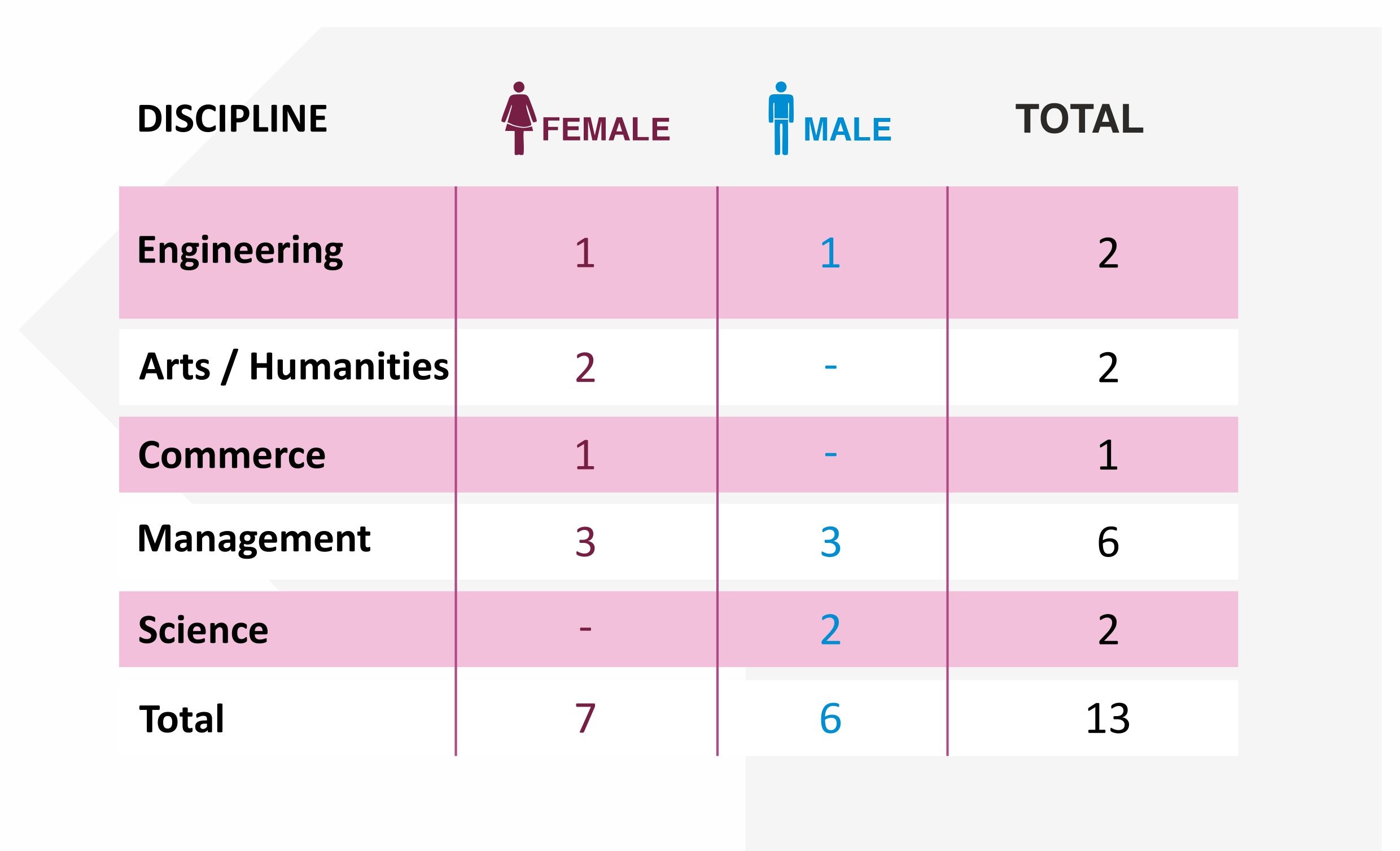 PhD 2022 Batch Profile