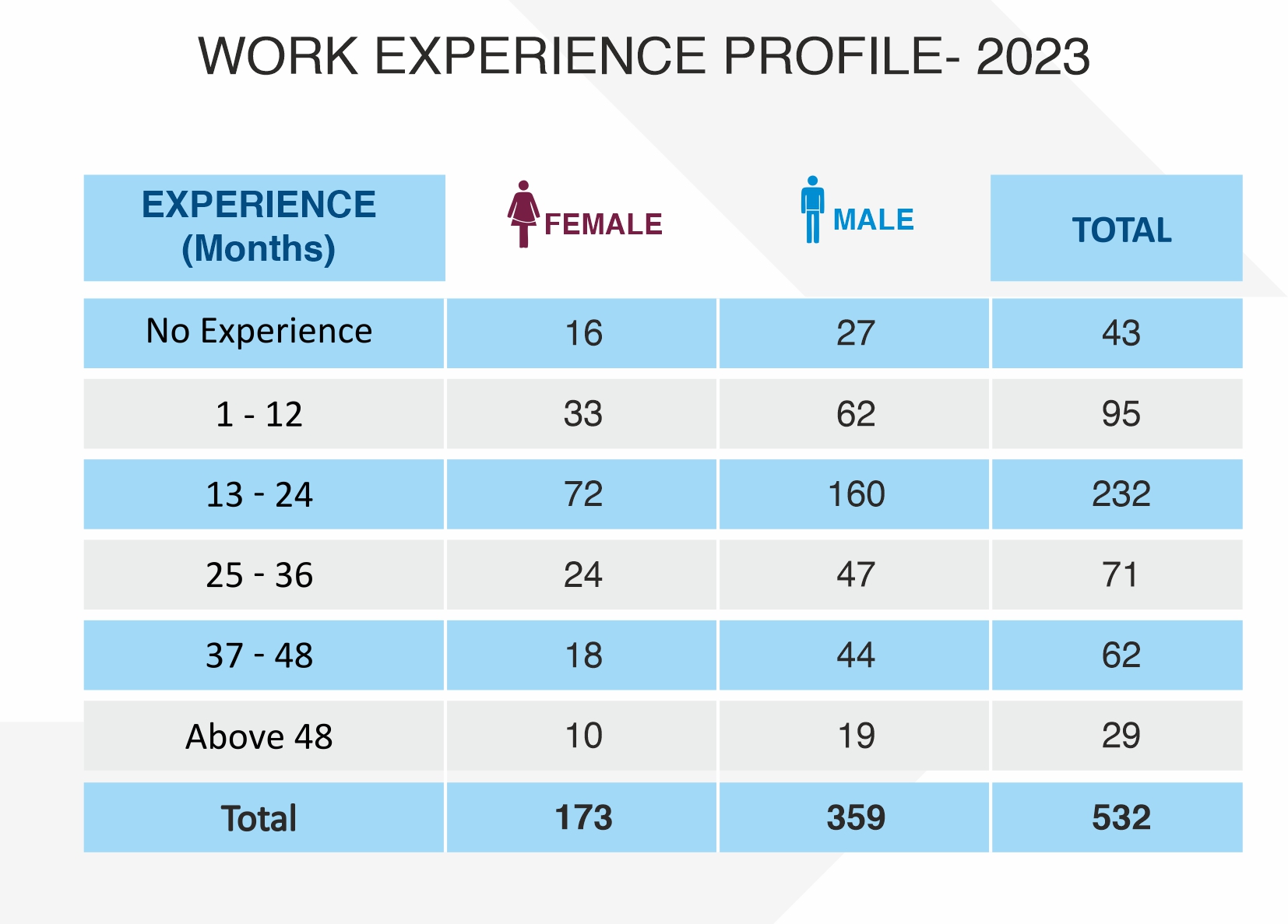 PGP 2023 Batch Profile
