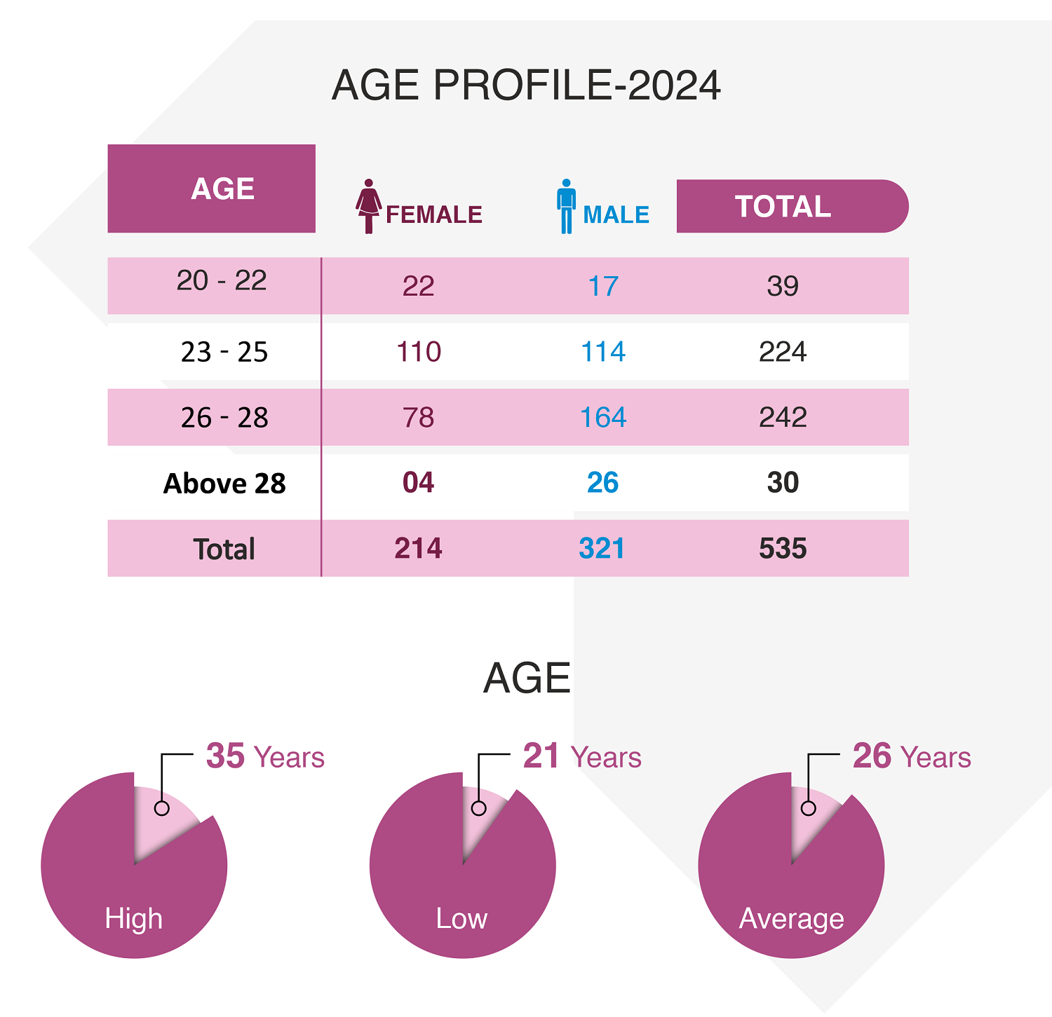 PGP 2024 Batch Profile