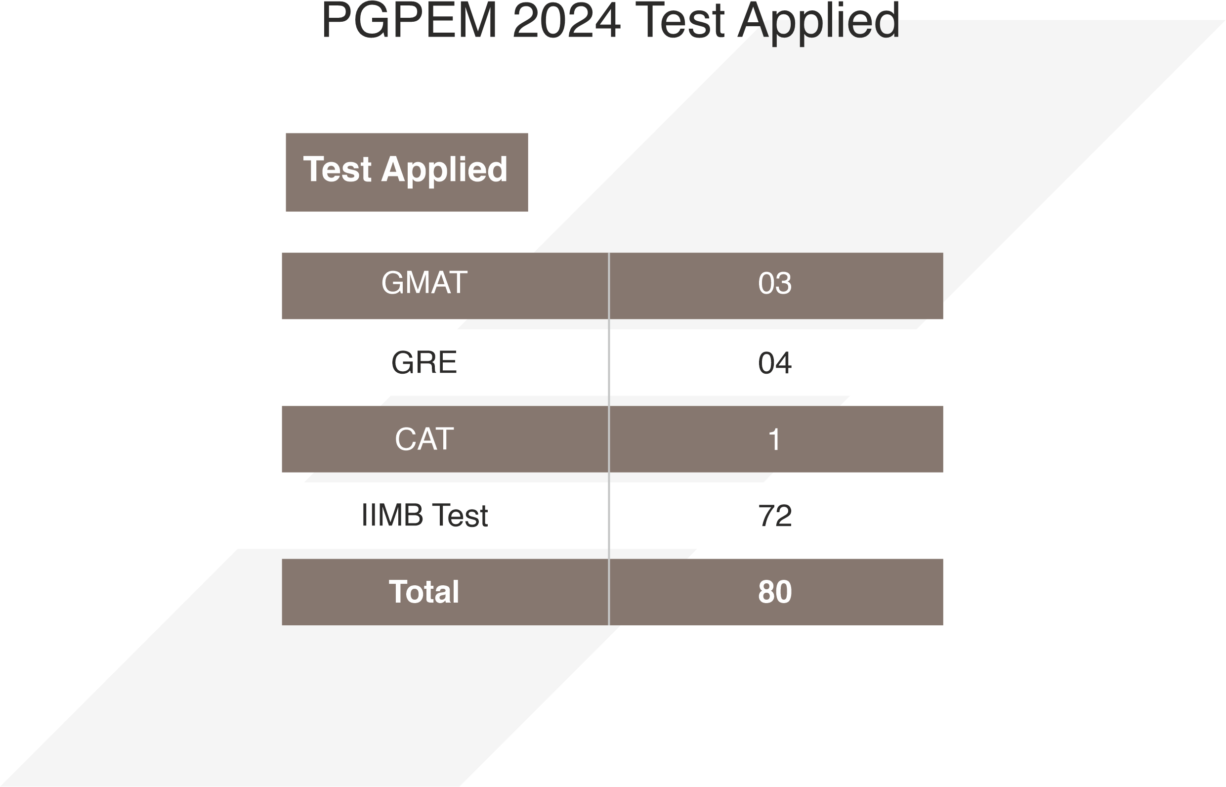 PGPEM 2024 Batch Profile