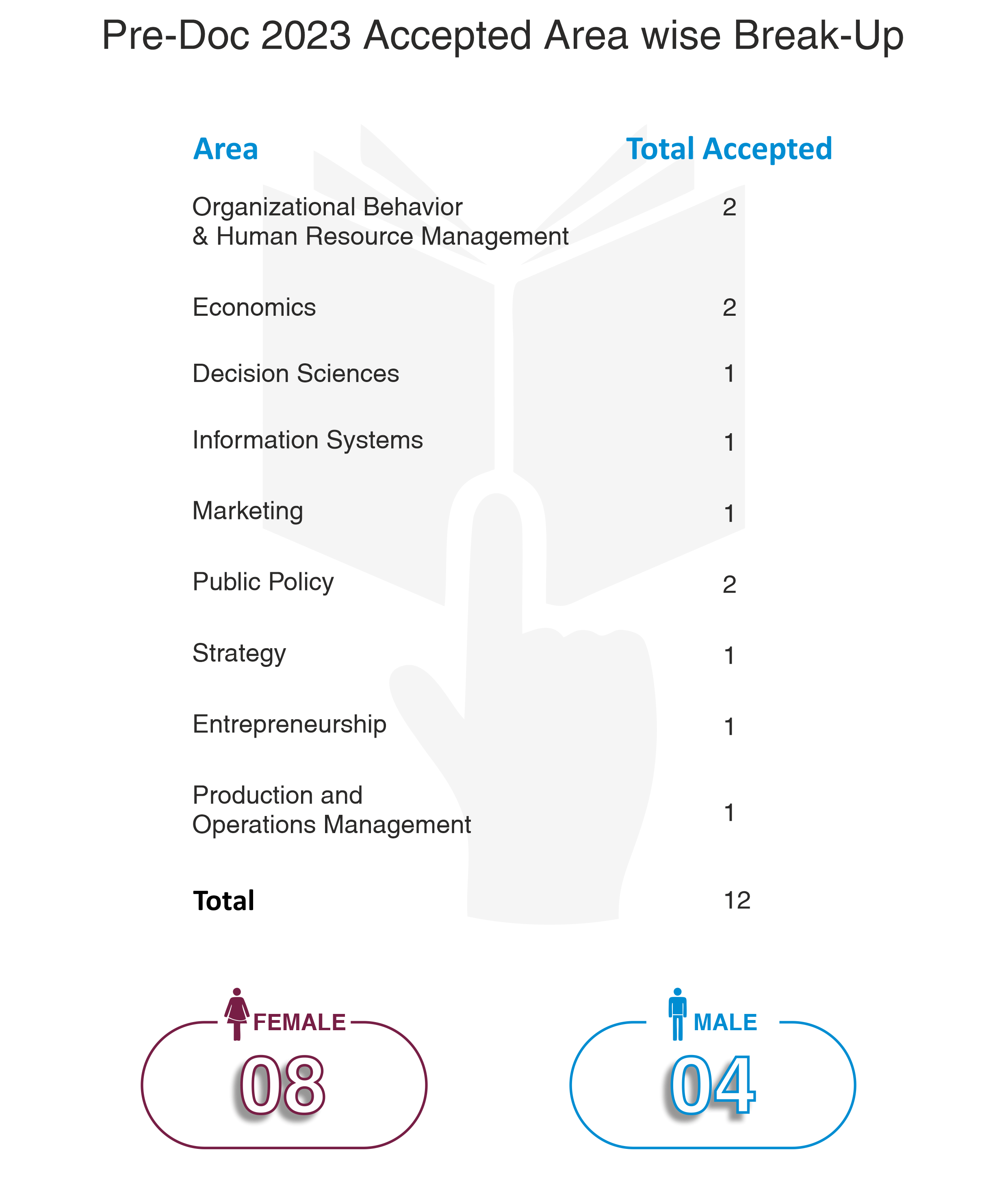 Pro-doc 2023 Batch Profile